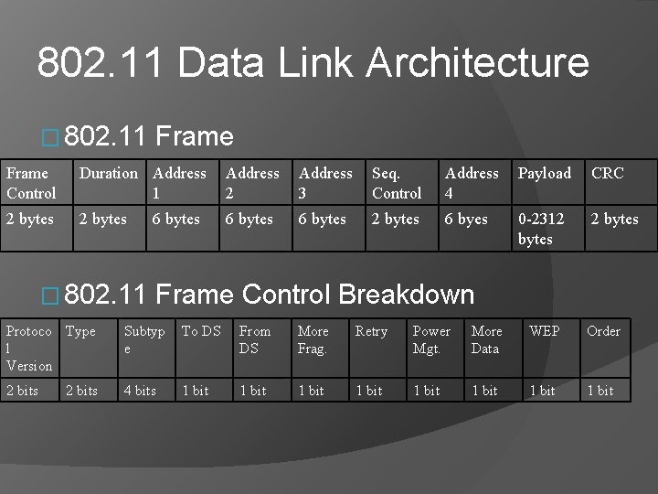 802. 11 Data Link Architecture � 802. 11 Frame Control Duration Address 1 Address