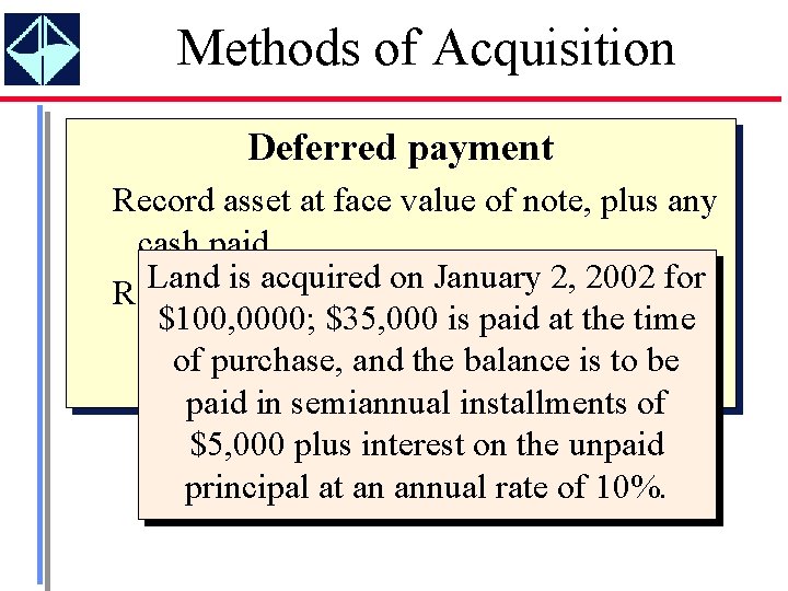Methods of Acquisition Deferred payment Record asset at face value of note, plus any