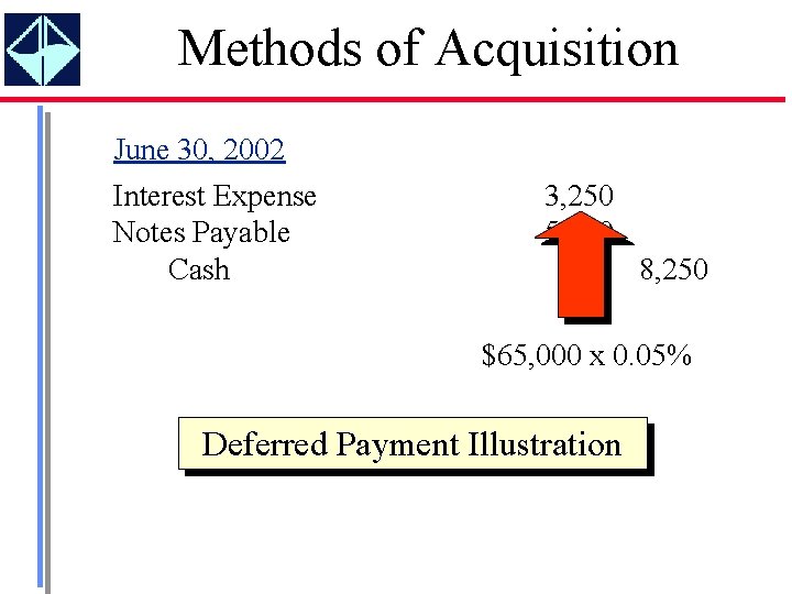 Methods of Acquisition June 30, 2002 Interest Expense Notes Payable Cash 3, 250 5,