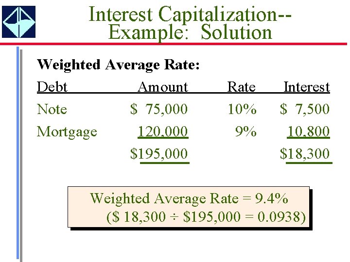 Interest Capitalization-Example: Solution Weighted Average Rate: Debt Amount Note $ 75, 000 Mortgage 120,