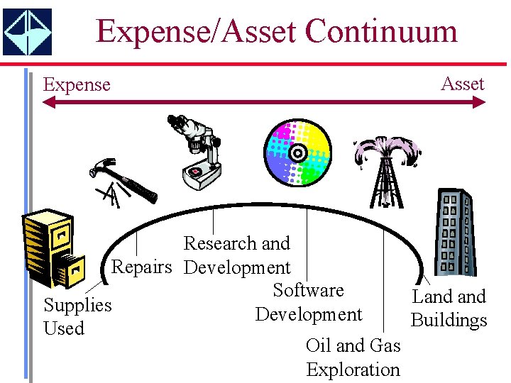 Expense/Asset Continuum Expense Asset Research and Repairs Development Software Land Supplies Development Buildings Used