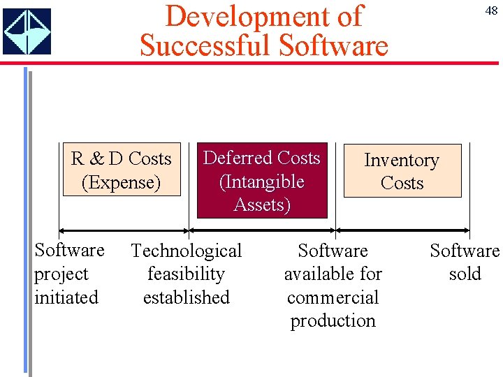 Development of Successful Software R & D Costs (Expense) Software project initiated Deferred Costs