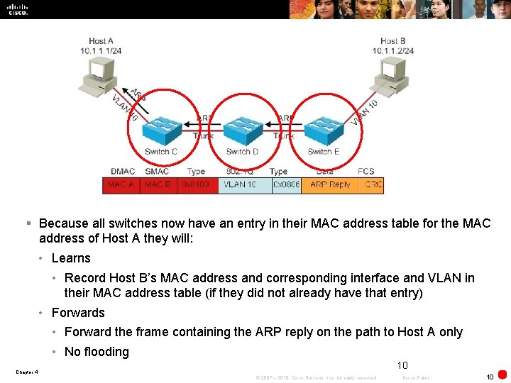 § Because all switches now have an entry in their MAC address table for