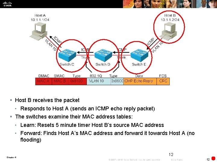 § Host B receives the packet • Responds to Host A (sends an ICMP