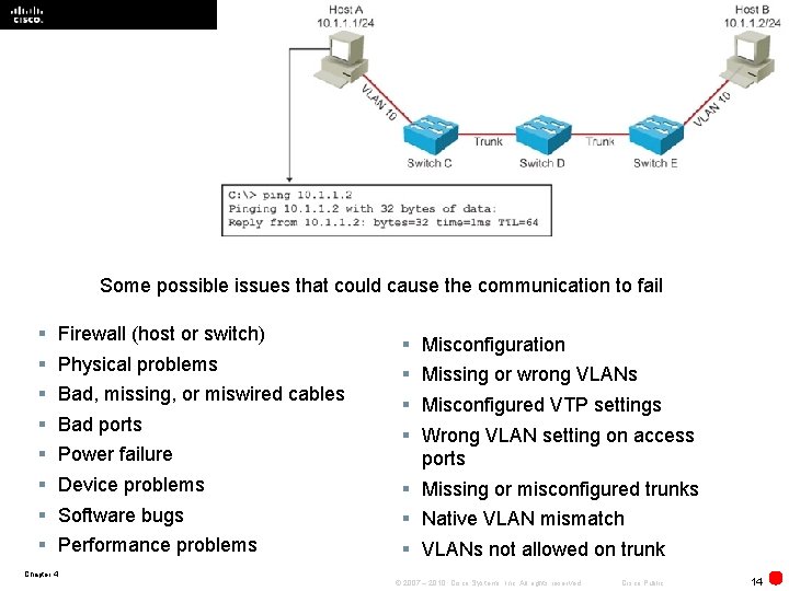 § 14 Some possible issues that could cause the communication to fail § §
