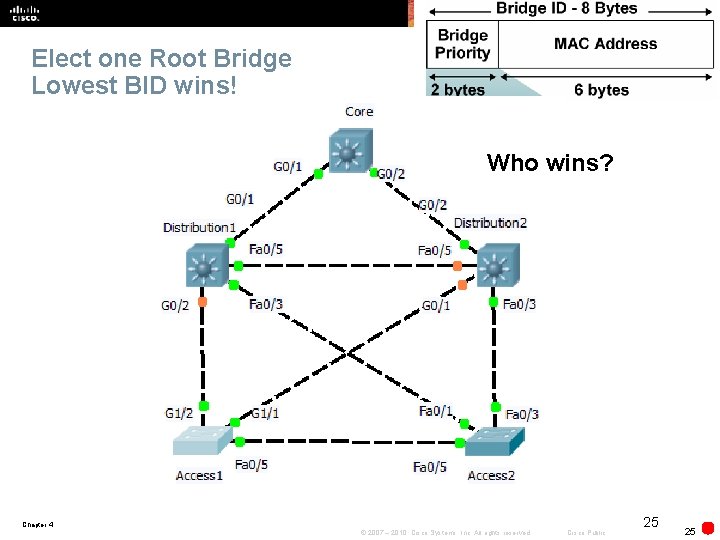 Elect one Root Bridge Lowest BID wins! Who wins? Chapter 4 © 2007 –