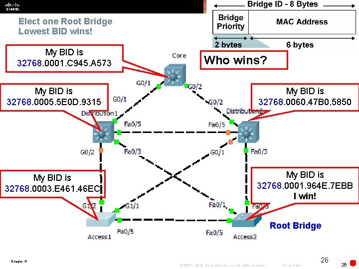 Elect one Root Bridge Lowest BID wins! My BID is 32768. 0001. C 945.