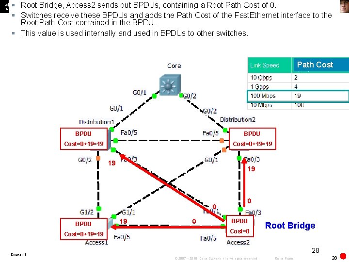 § Root Bridge, Access 2 sends out BPDUs, containing a Root Path Cost of