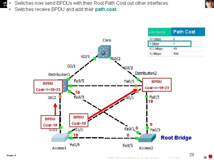 § Switches now send BPDUs with their Root Path Cost out other interfaces. §