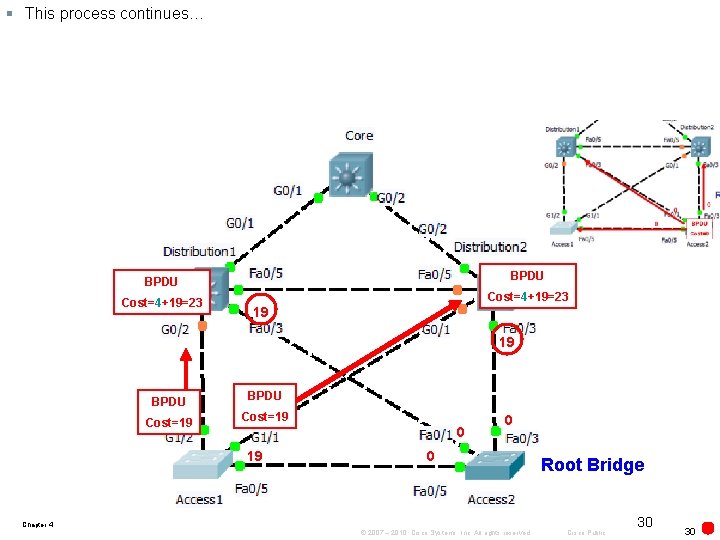 § This process continues… BPDU Cost=4+19=23 19 19 BPDU Cost=19 0 0 Root Bridge