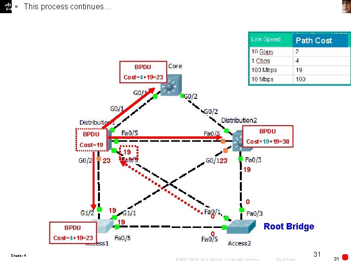§ This process continues… Path Cost BPDU Cost=4+19=23 BPDU Cost=19+19=38 Cost=19 19 23 23