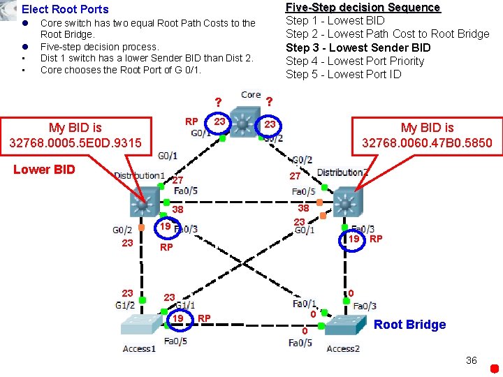 Five-Step decision Sequence Step 1 - Lowest BID Step 2 - Lowest Path Cost