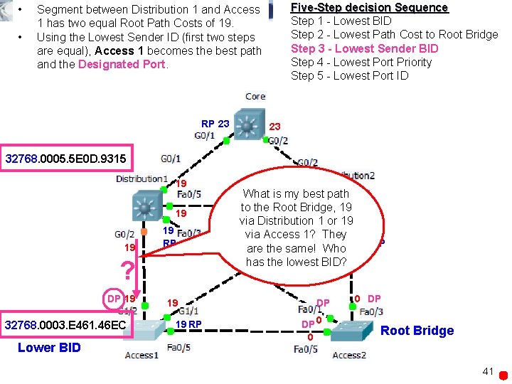  • • Five-Step decision Sequence Step 1 - Lowest BID Step 2 -