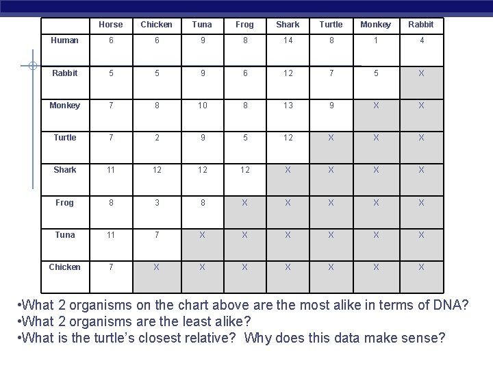 Horse Chicken Tuna Frog Shark Turtle Monkey Rabbit Human 6 6 9 8 14