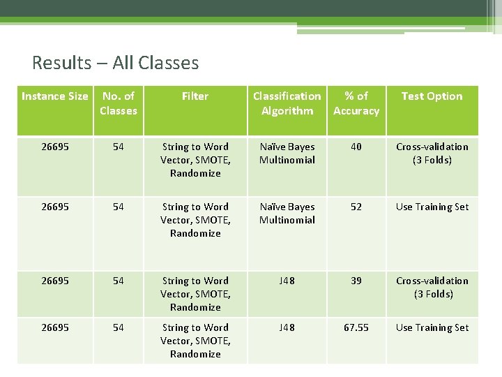 Results – All Classes Instance Size No. of Classes Filter Classification % of Algorithm