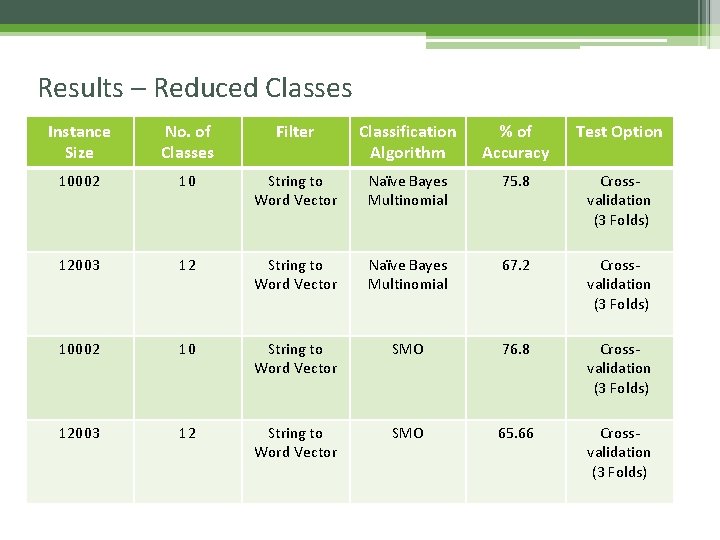 Results – Reduced Classes Instance Size No. of Classes Filter Classification Algorithm % of