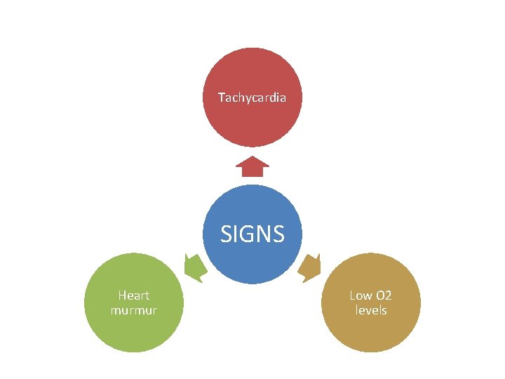 Tachycardia SIGNS Heart murmur Low O 2 levels 