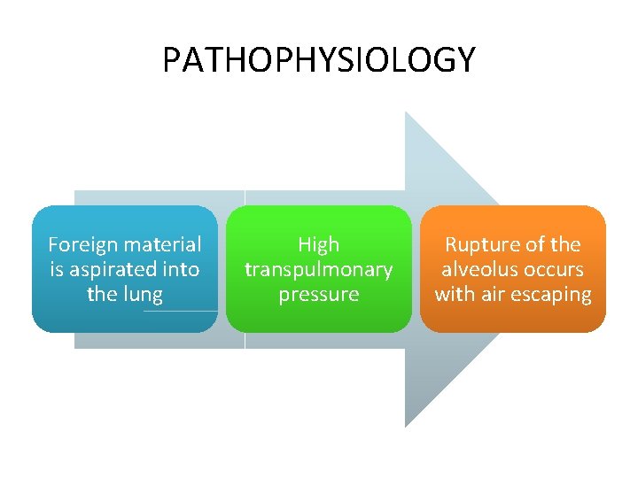 PATHOPHYSIOLOGY Foreign material is aspirated into the lung High transpulmonary pressure Rupture of the