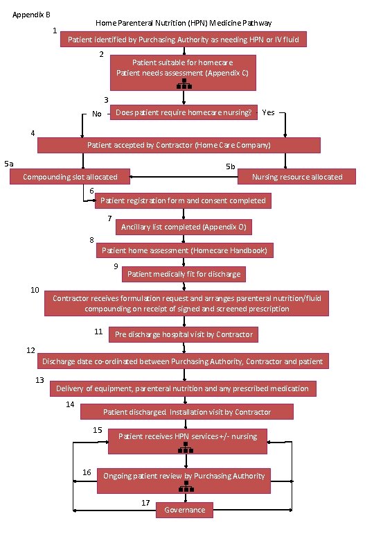 Appendix B 1 Home Parenteral Nutrition (HPN) Medicine Pathway Patient identified by Purchasing Authority