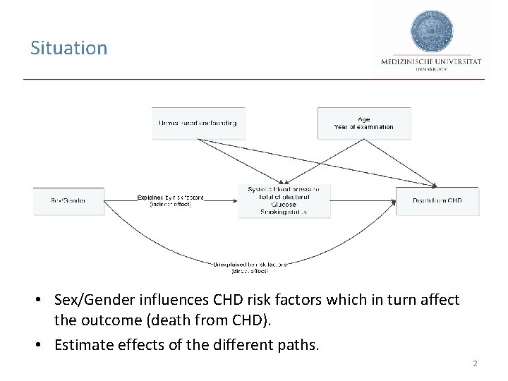 Situation • Sex/Gender influences CHD risk factors which in turn affect the outcome (death