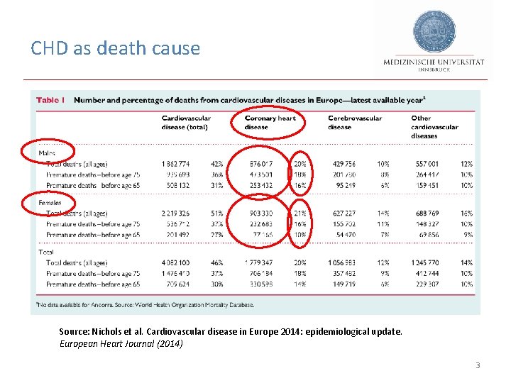 CHD as death cause Source: Nichols et al. Cardiovascular disease in Europe 2014: epidemiological