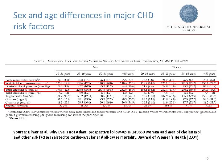 Sex and age differences in major CHD risk factors Source: Ulmer et al. Why