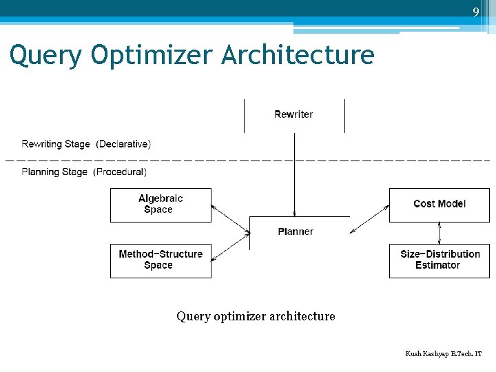 9 Query Optimizer Architecture Query optimizer architecture Kush Kashyap B. Tech. IT 