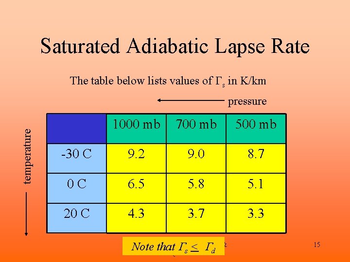 Saturated Adiabatic Lapse Rate The table below lists values of Gs in K/km temperature