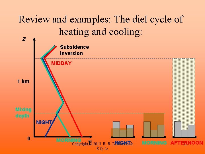 Review and examples: The diel cycle of heating and cooling: z Subsidence inversion MIDDAY