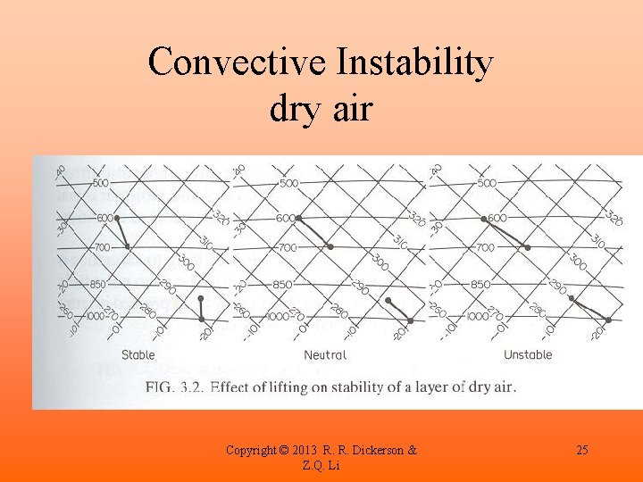Convective Instability dry air Copyright © 2013 R. R. Dickerson & Z. Q. Li