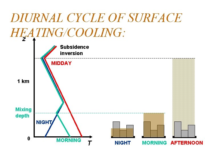 DIURNAL CYCLE OF SURFACE HEATING/COOLING: z Subsidence inversion MIDDAY 1 km Mixing depth NIGHT