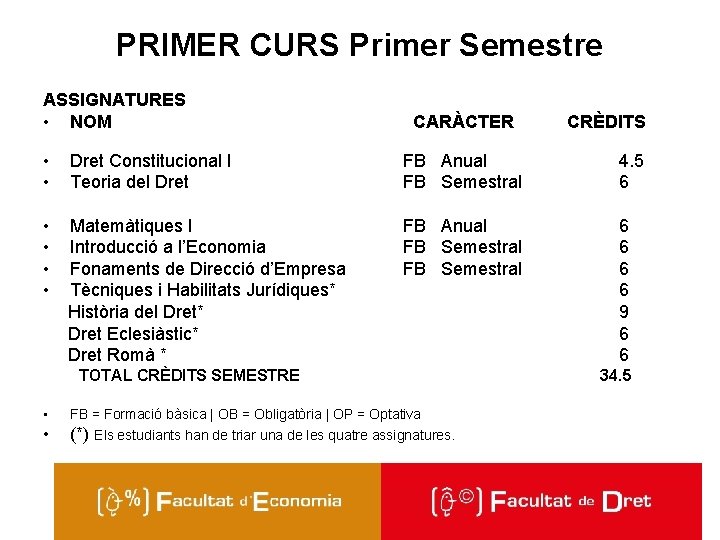 PRIMER CURS Primer Semestre ASSIGNATURES • NOM CARÀCTER CRÈDITS • • Dret Constitucional I