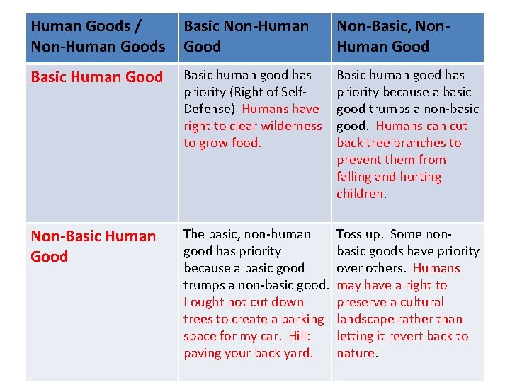 Human Goods / Non-Human Goods Basic Non-Human Good Non-Basic, Non. Human Good Basic human