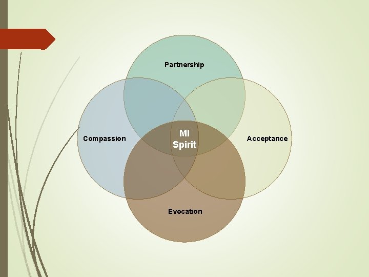 Partnership Compassion MI Spirit Evocation Acceptance 