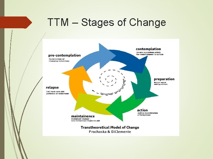 TTM – Stages of Change 