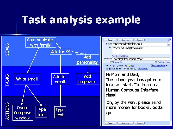 ACTIONS TASKS GOALS Task analysis example Communicate with family student@berkeley. edu Momand. Dad@home. net