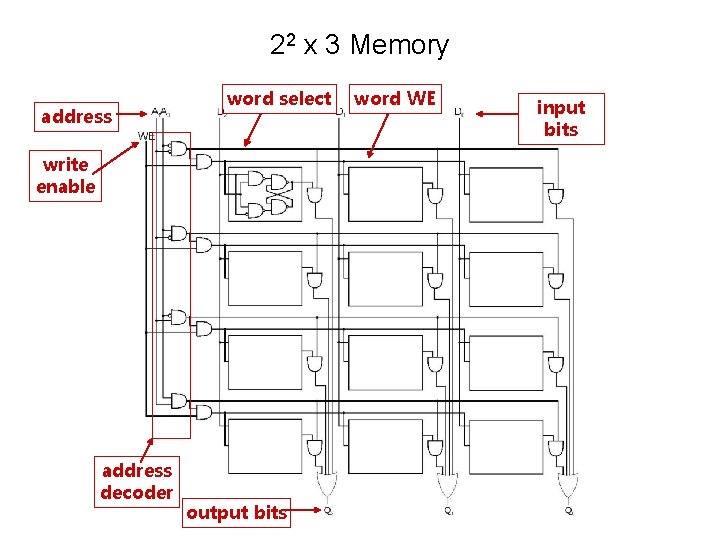 22 x 3 Memory address word select write enable address decoder output bits word