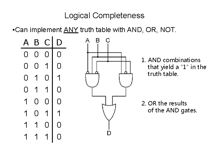 Logical Completeness • Can implement ANY truth table with AND, OR, NOT. A 0