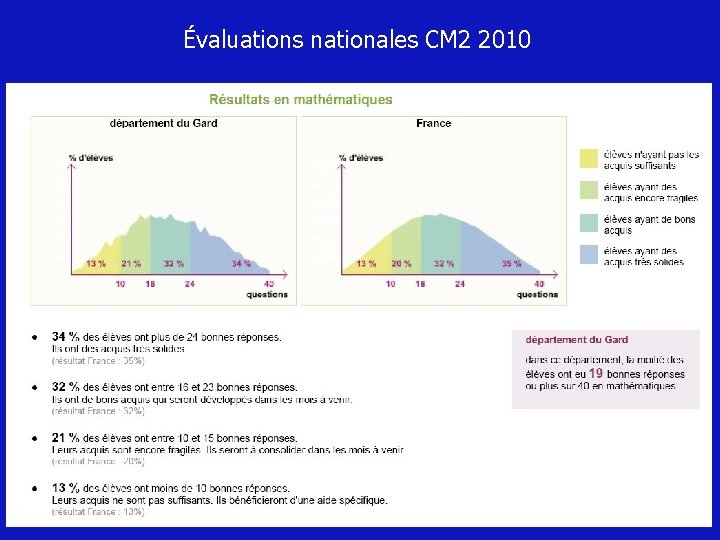 Évaluations nationales CM 2 2010 