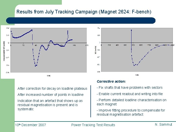 Results from July Tracking Campaign (Magnet 2624: F-bench) Corrective action: After correction for decay