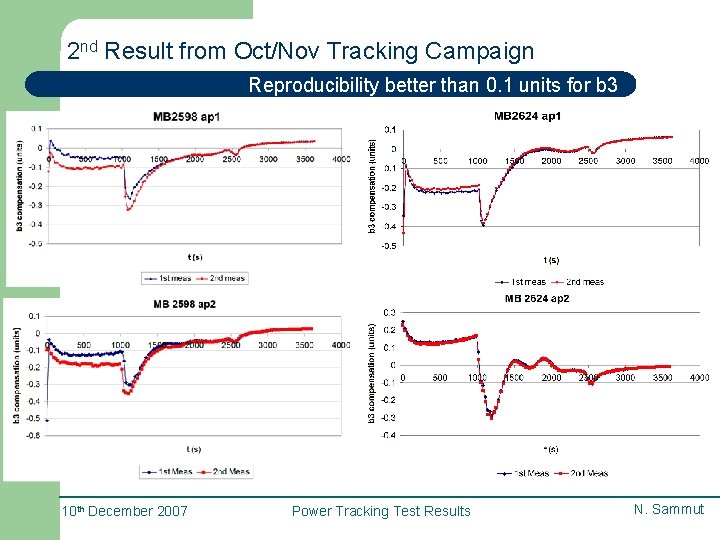 2 nd Result from Oct/Nov Tracking Campaign Reproducibility better than 0. 1 units for