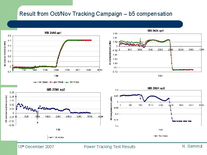 Result from Oct/Nov Tracking Campaign – b 5 compensation 10 th December 2007 Power