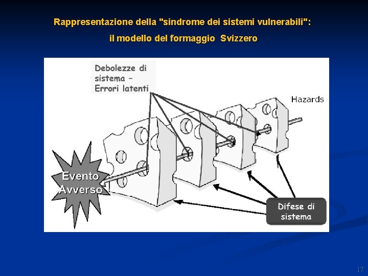 Rappresentazione della "sindrome dei sistemi vulnerabili": il modello del formaggio Svizzero 17 