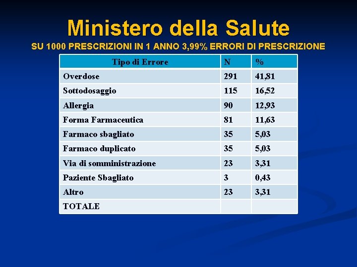 Ministero della Salute SU 1000 PRESCRIZIONI IN 1 ANNO 3, 99% ERRORI DI PRESCRIZIONE