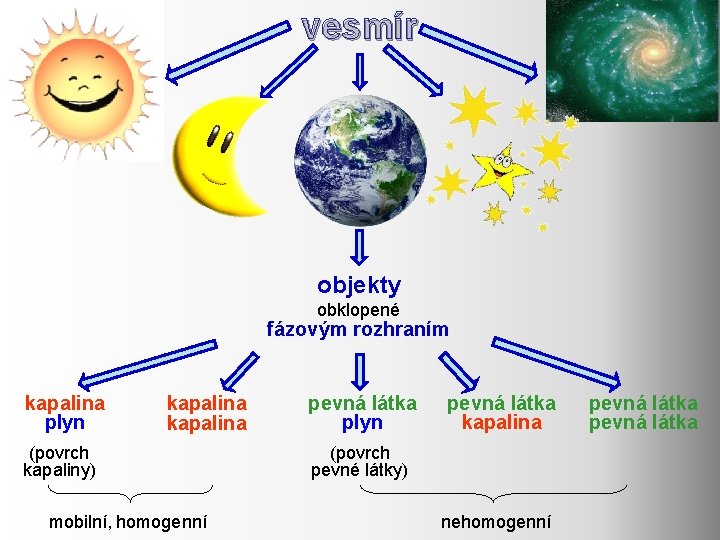 vesmír objekty obklopené fázovým rozhraním kapalina plyn kapalina (povrch kapaliny) mobilní, homogenní pevná látka