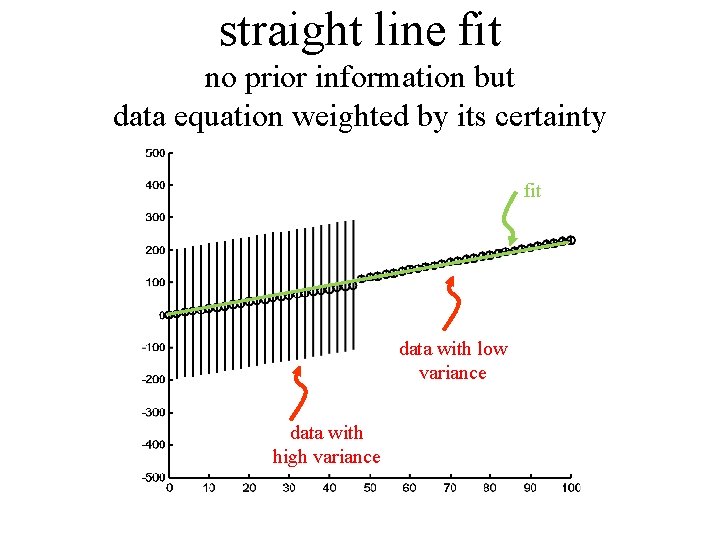 straight line fit no prior information but data equation weighted by its certainty fit