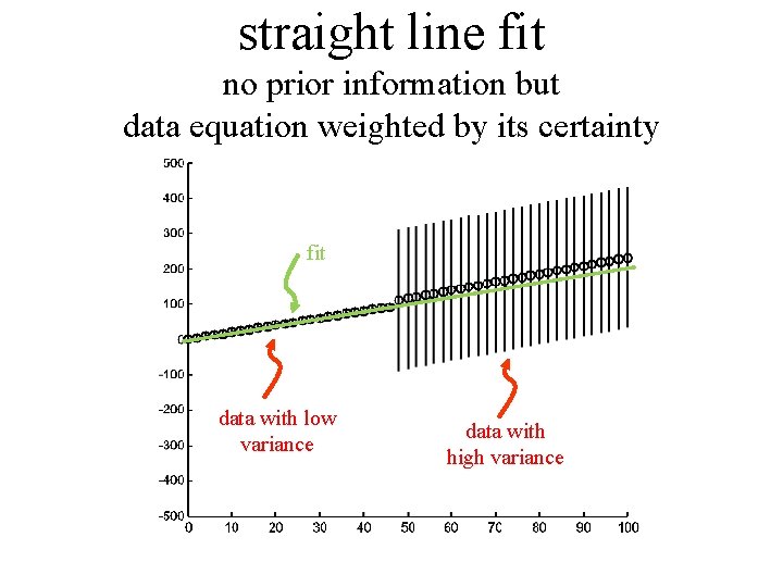 straight line fit no prior information but data equation weighted by its certainty fit