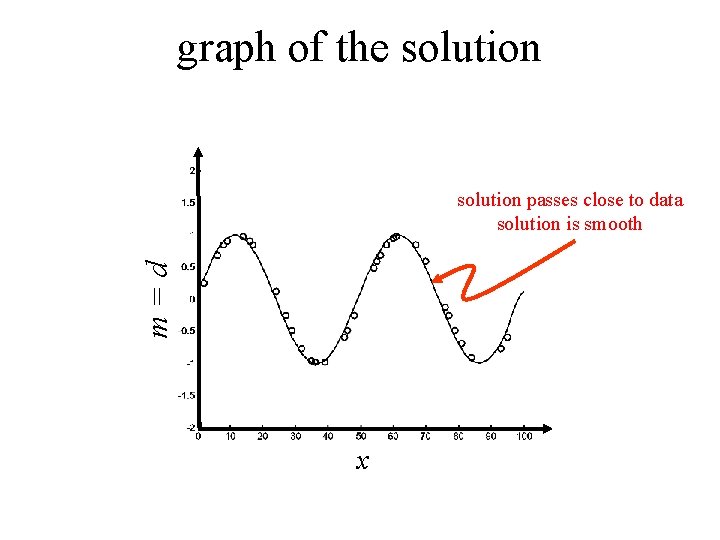 graph of the solution m=d solution passes close to data solution is smooth x