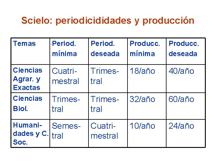 Scielo: periodicididades y producción Temas Period. mínima Period. deseada Producc. mínima Producc. deseada Ciencias
