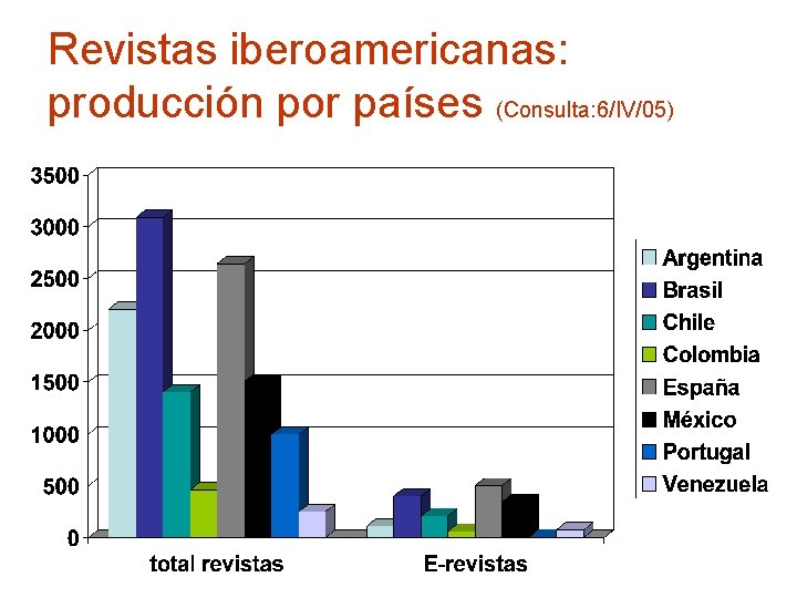Revistas iberoamericanas: producción por países (Consulta: 6/IV/05) 